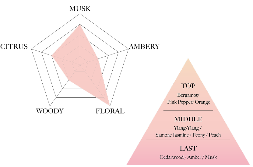 フレグランスチャート